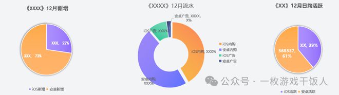 】怎么做一份游戏数据日月周报MG不朽情缘正版【运营攻略(图7)