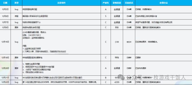 】怎么做一份游戏数据日月周报MG不朽情缘正版【运营攻略(图3)